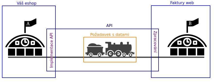 API schéma nástin