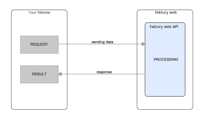 API schema